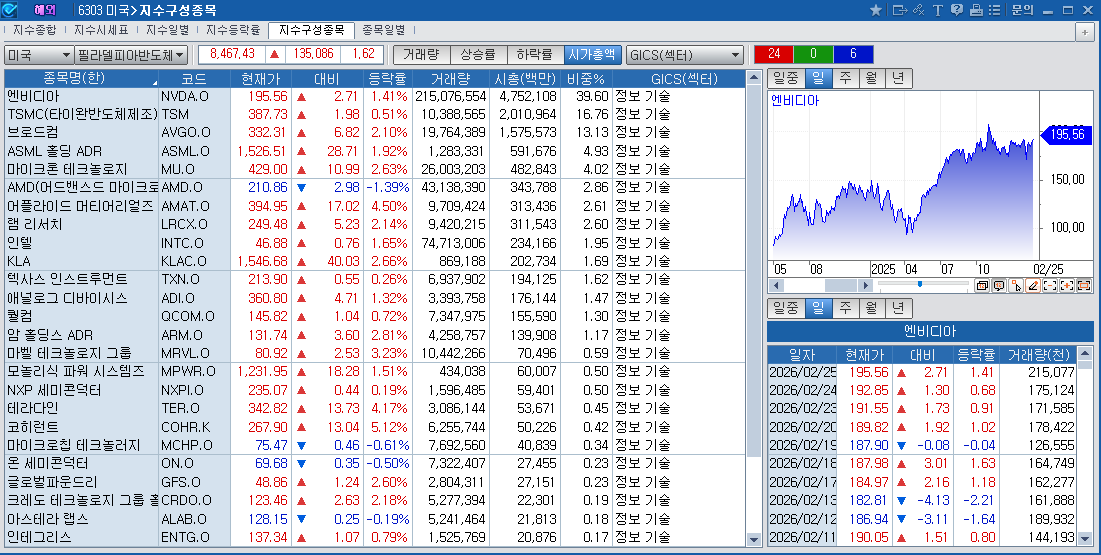 (상보) 엔비디아 1.4%↑ 상승 마감 속 필리 반도체지수 1.6%
