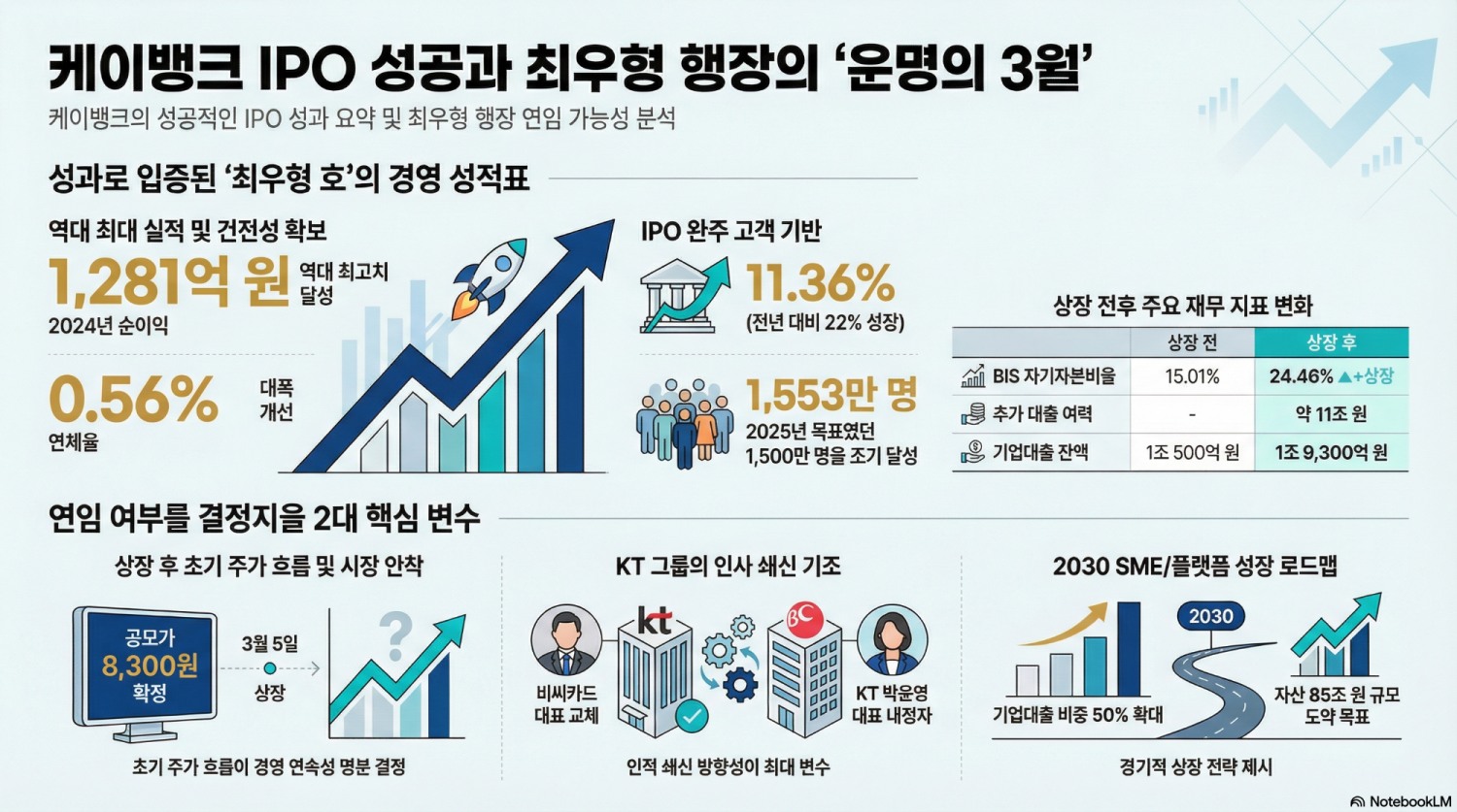 IPO 결실 케이뱅크 최우형 행장, 연임 ‘촉각’