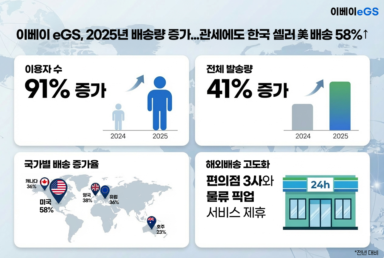 이베이 eGS, 관세 환경 변화 속 2025년 해외배송 41% 성장…미국 발송 물량 확대