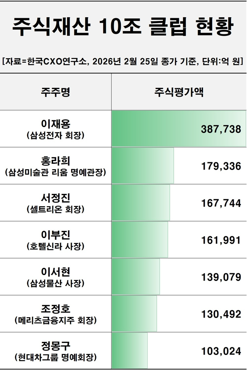 불장에 재벌가 주식평가액 ‘눈덩이’ 이재용 회장 40조 육박