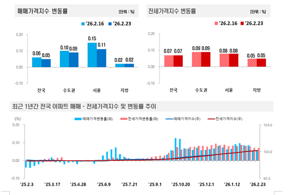 (종합) 부동산원 기준 서울 아파트, 주간상승률 0.11%로 둔화되며 키맞추기 장세 지속...경기 아파트 상승률은 확대