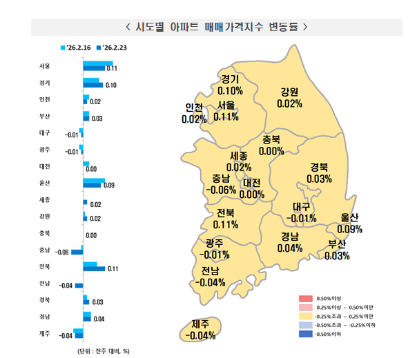 (종합) 부동산원 기준 서울 아파트, 주간상승률 0.11%로 둔화되며 키맞추기 장세 지속...경기 아파트 상승률은 확대