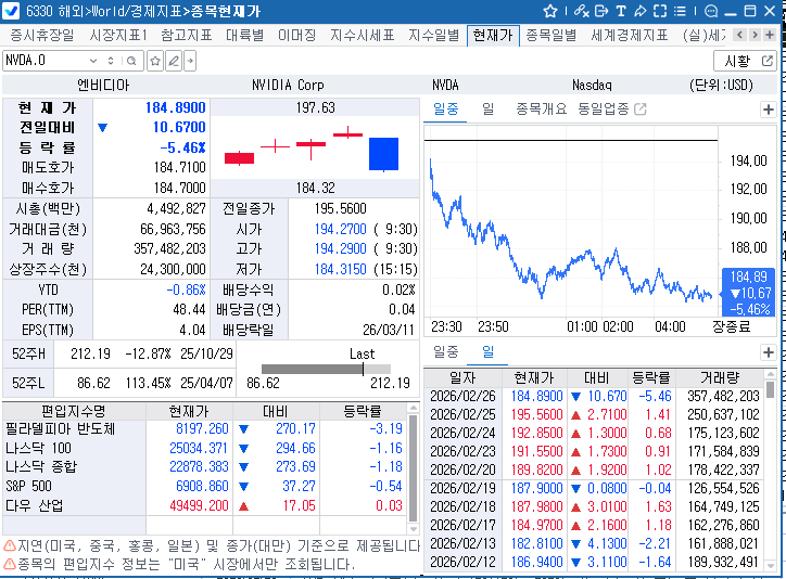(상보) 호실적에도 실적실망...엔비디아 5.5% 내려 1년 최대 낙폭