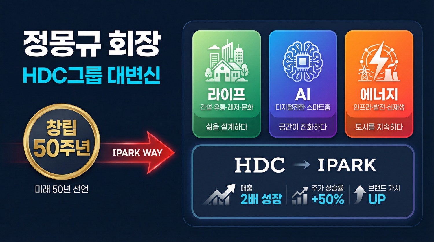 정몽규 회장, 라이프·AI·에너지 3대축 사업 재편