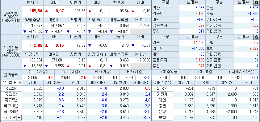 자료: 27일 국고채 금리와 국채선물 현황, 출처: 코스콤 CHECK