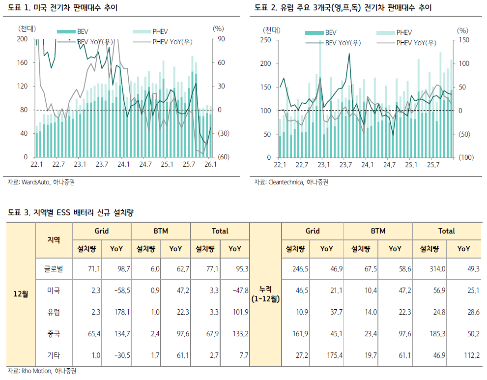 “전기차는 춥지만 ESS는 뜨겁다” 배터리 3사, 북미 ESS 수요 45% 급증에 ‘올인’