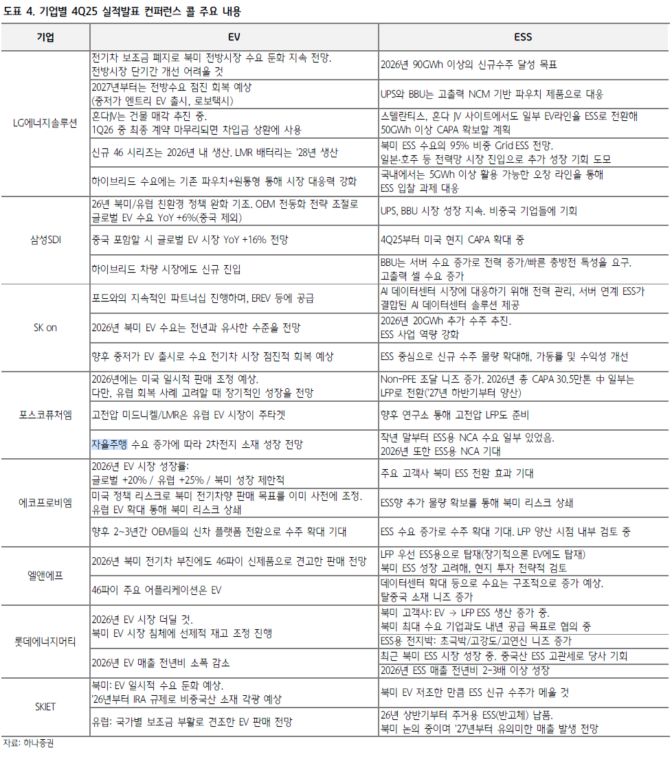 “전기차는 춥지만 ESS는 뜨겁다” 배터리 3사, 북미 ESS 수요 45% 급증에 ‘올인’