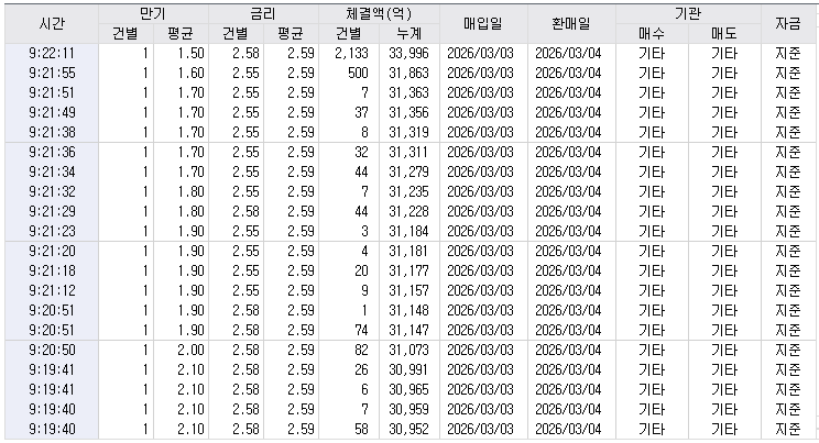 자료:RP 체결 현황, 출처: 코스콤 CHECK