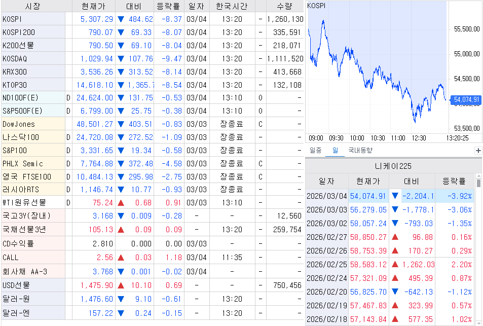 자료: 1시20분 현재 주요 주가지수...출처: 코스콤 CHECK