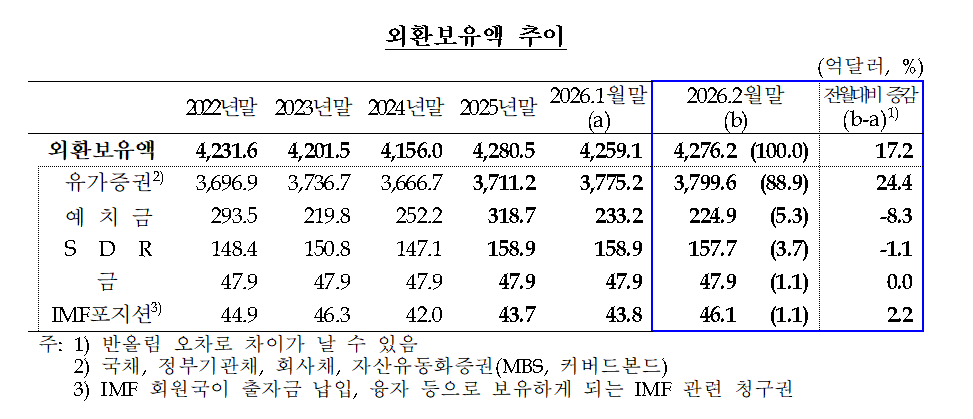 2월 외환보유액 4천276억달러…외평채 발행에 석 달 만에 반등 - 한은