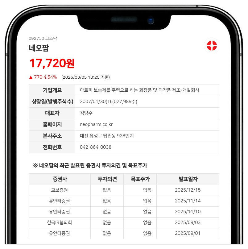 네오팜, 외국인 투자자 FIL Limited 지분 1.03%p 늘려 6.04% 보유