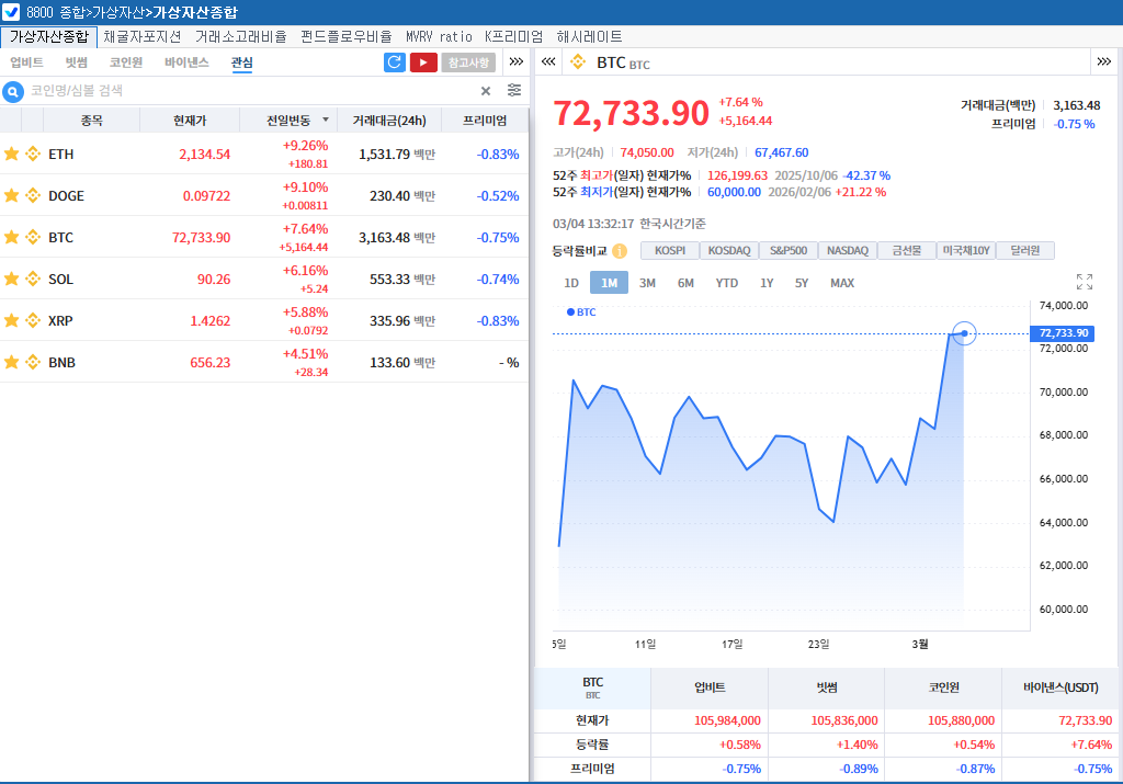 비트코인 7만2천달러대 급등…인플레 헤지 기대 속 매수세 유입