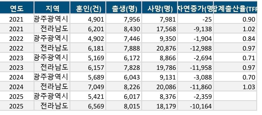 2021~2025년 광주광역시·전라남도 혼인·출생·사망 및 자연증가, 합계출산율 현황