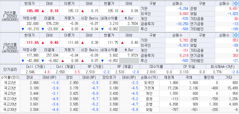 자료: 5일 국고채 금리와 국채선물 동향, 출처: 코스콤 CHECK