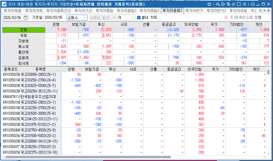 외국인, 5일 채권 2,976억원 순매수…보유잔액 349.2조로 증가