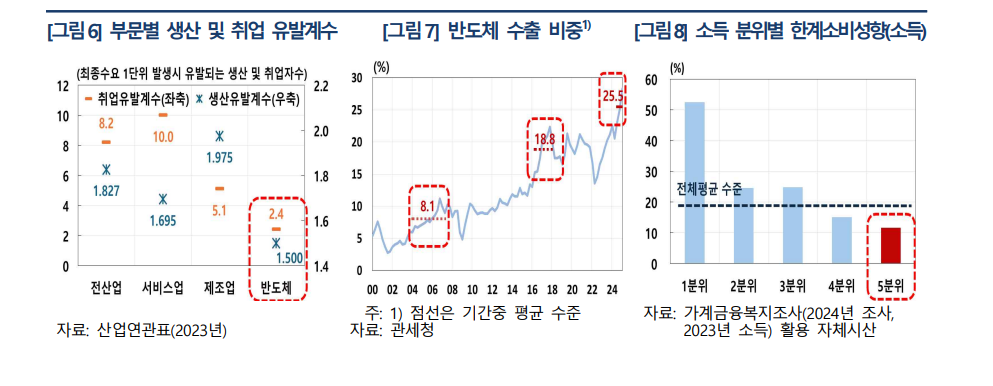 한은 “민간소비 반등 이어질 듯…반도체 중심 성장에 파급력은 제한”