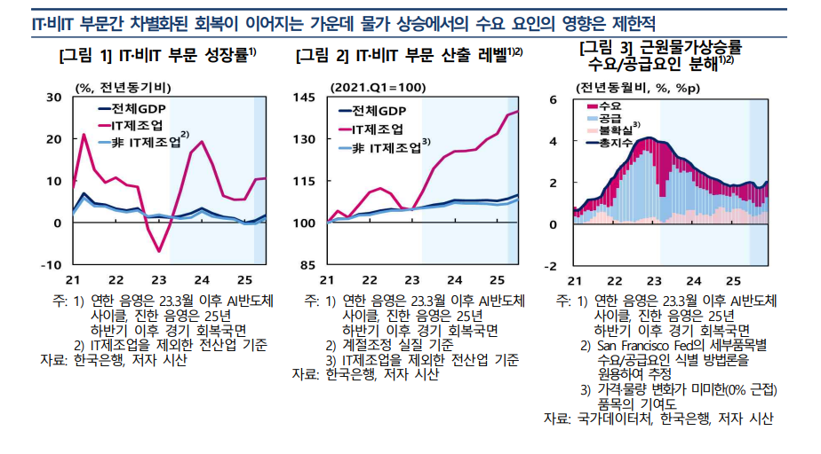 한은 "K자형 성장 심화시 경기 회복에도 물가 상승 압력 제한"