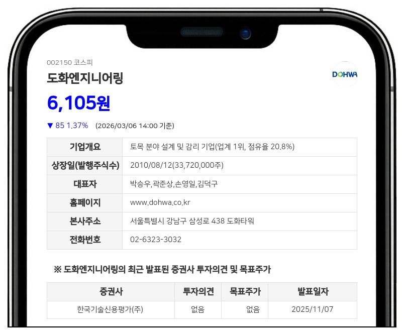 도화엔지니어링 김용구 임원, 보통주 9,500주 장내 매수…총 8만주 보유