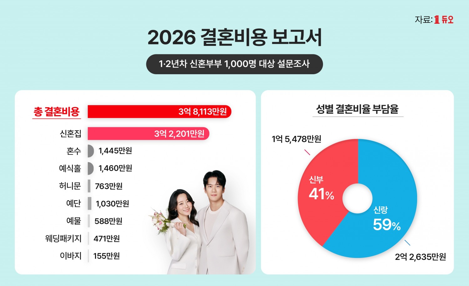 신혼부부 평균 결혼비용 ‘3억 8천’…10쌍 중 6쌍 ‘다시 한다면 결혼식 줄인다’