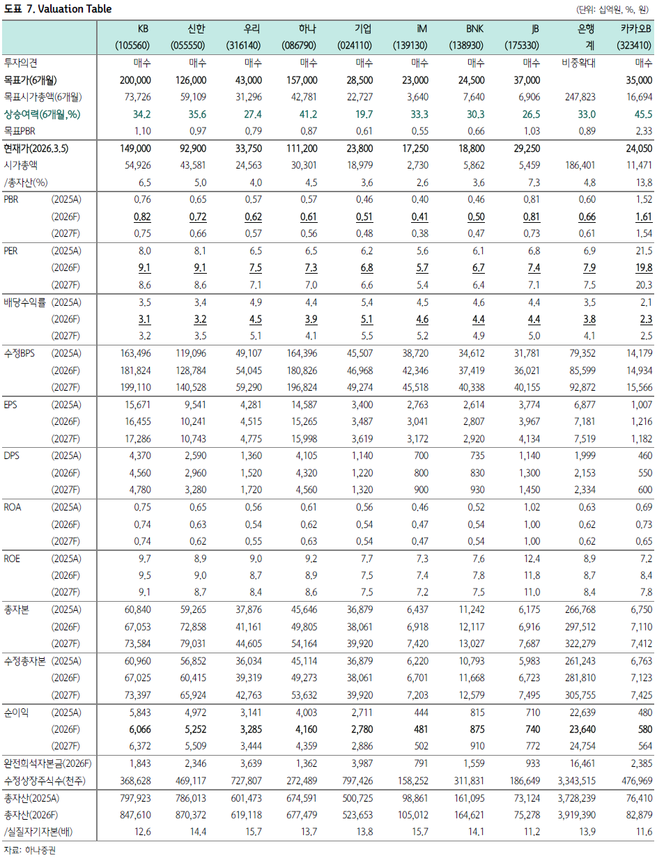 국채금리 14bp 급등에 배당수익률 3.7%…은행주 방어주 부활 신호탄