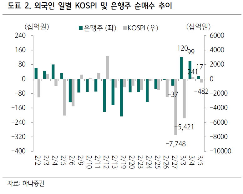 국채금리 14bp 급등에 배당수익률 3.7%…은행주 방어주 부활 신호탄