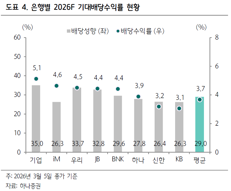 국채금리 14bp 급등에 배당수익률 3.7%…은행주 방어주 부활 신호탄