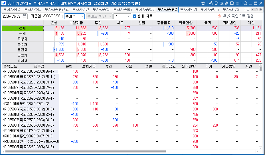 외국인, 6일 채권 5,703억원 순매수…보유잔액 349.7조로 확대