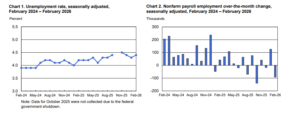(상보) 美 2월 비농업고용 전월비 9.2만명 줄며 예상 대폭 하회
