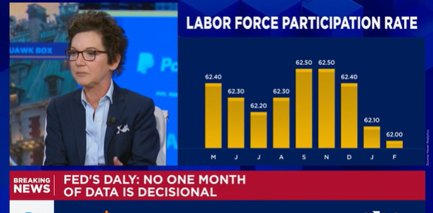 (상보) 연준 데일리 "美 2월 고용부진 탓 통화정책 결정 더 어려워져"