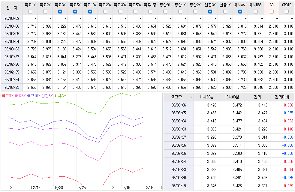 자료: 최근 최종호가수익률 추이, 출처: 코스콤 CHECK