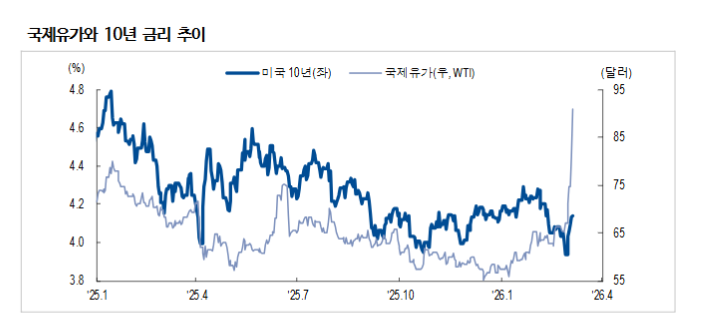 미-이란 전쟁, 장기화시 연준 매파들 목소리 커질 것...베어 플래트닝 장세 예상 - NH證