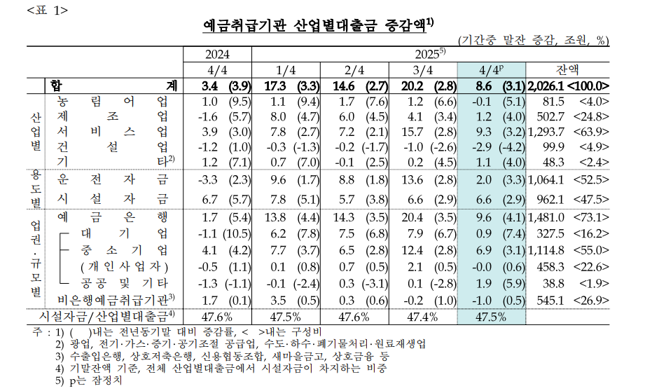 기업대출 증가세 둔화…작년 4분기 산업대출 8.6조 증가 그쳐 - 한은