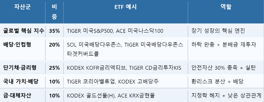 * 시장 -20% 하락 시 포트폴리오 -7~9% 수준 방어 목표. 분배금은 즉시 지수 ETF 재투자로 복리 효과 극대화.