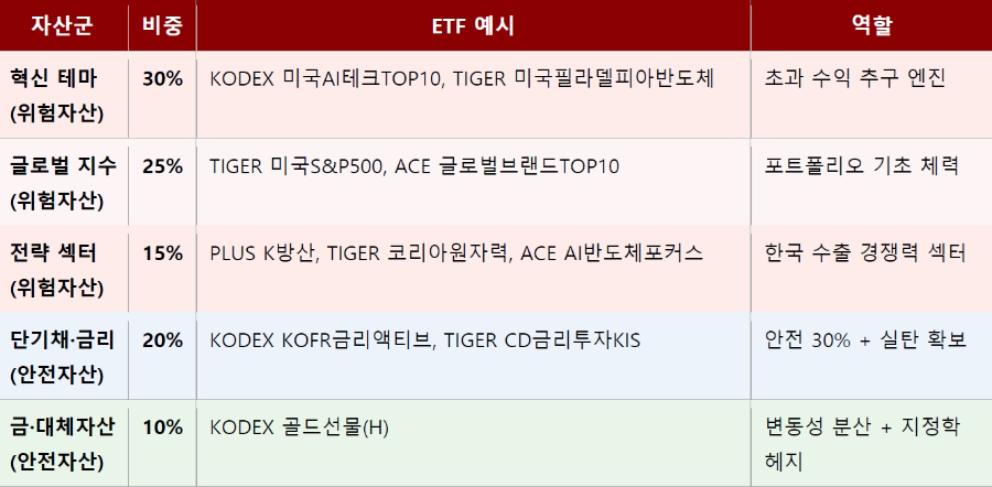 * 위험자산(주식형 ETF) 합계 70% 이하 준수. 분할 매수 필수 — DCA(정액 적립식)로 변동성을 수익 기회로 전환.