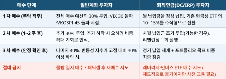 급등하는 변동성 지수와 롤러코스터 장세 속, ETF 중심 퇴직연금 단기 대응 전략의 모든 것