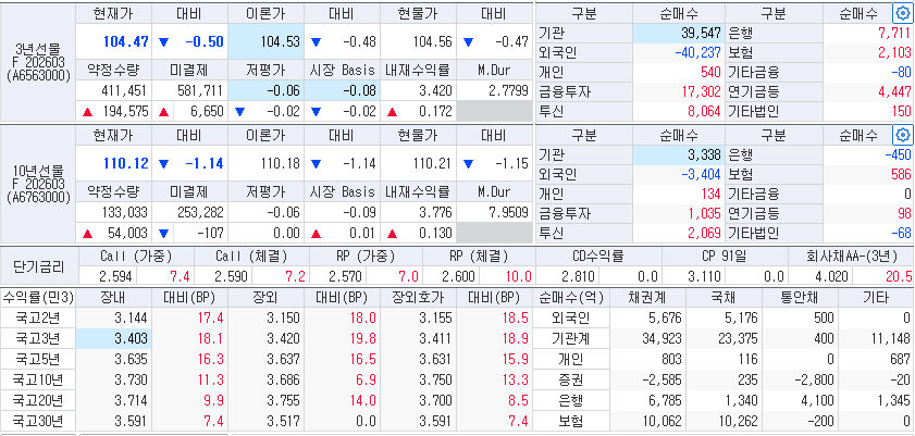 자료: 3시4분 현재 국채선물과 국고채 금리 동향, 출처: 코스콤 CHECK