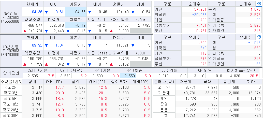 자료: 9일 국채선물과 국고채 금리 동향, 출처: 코스콤 CHECK