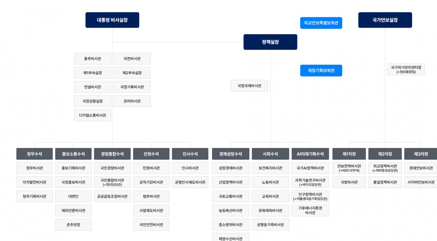 사진: 청와대 조직도