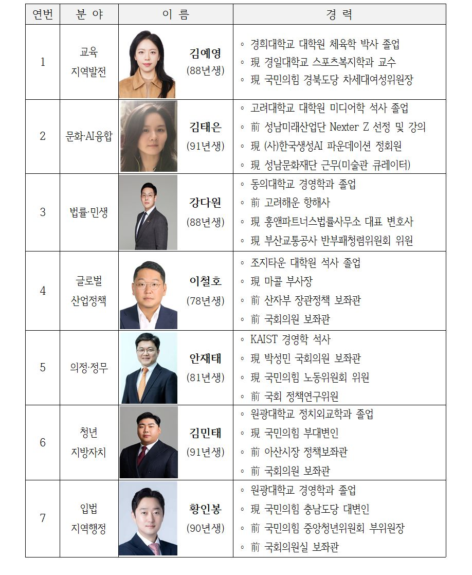 국민의힘, 안재태·김민태 등 '지역발전 인재' 7명 영입