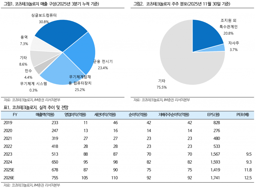 코츠테크놀로지, 천궁-Ⅱ 사우디·이라크 수출 가시화…UAE 수주 확보 - iM증권