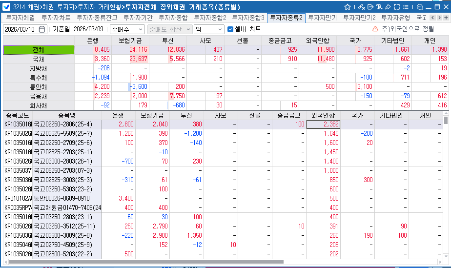 외국인, 9일 채권 1조1980억 순매수…보유잔액 350.3조
