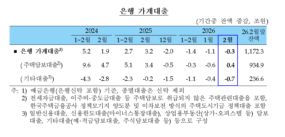 (상보) 2월 은행 가계대출 0.3조 감소…기업대출 9.6조 늘어 - 한은