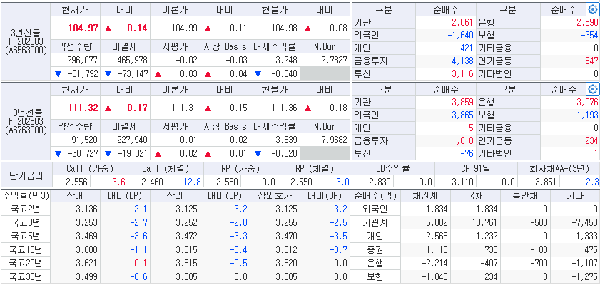 자료: 11일 국채선물과 국고채 금리 동향, 출처: 코스콤 CHECK