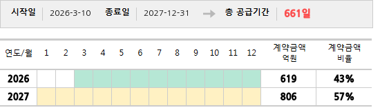 공급계약 기간 및 기간별 추정 계약금액