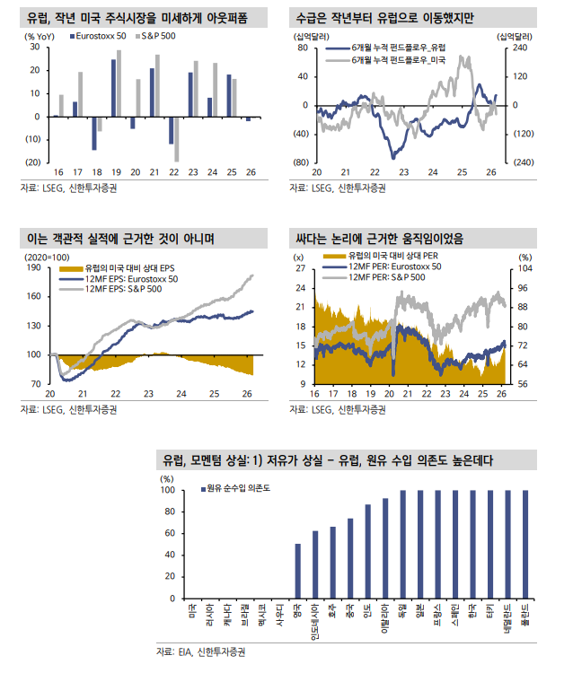 유럽 주식시장, 변방으로 밀려날 것...이제 남아 있는 모멘텀도 별로 업어 - 신한證