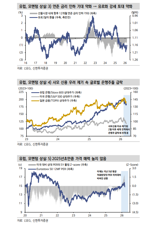 유럽 주식시장, 변방으로 밀려날 것...이제 남아 있는 모멘텀도 별로 업어 - 신한證