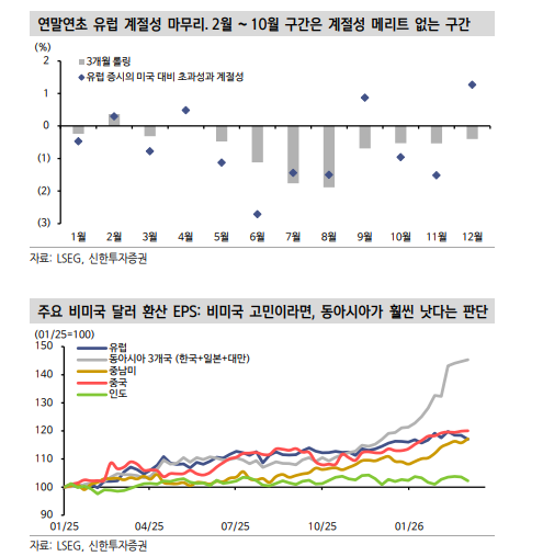 유럽 주식시장, 변방으로 밀려날 것...이제 남아 있는 모멘텀도 별로 업어 - 신한證