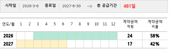 공급계약 기간 및 기간별 추정 계약금액