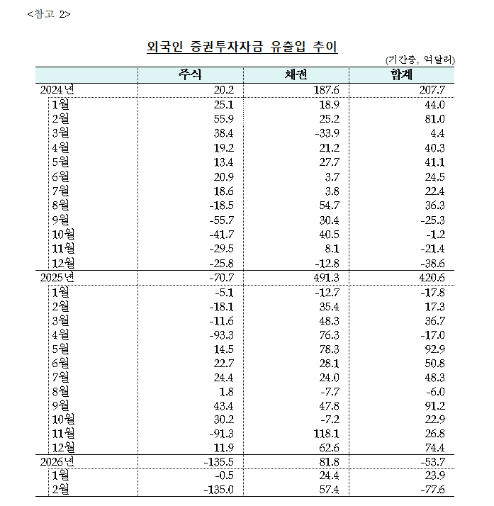(상보) 외국인 증권자금 2월 77.6억달러 순유출…주식자금 역대 최대 유출 -한은