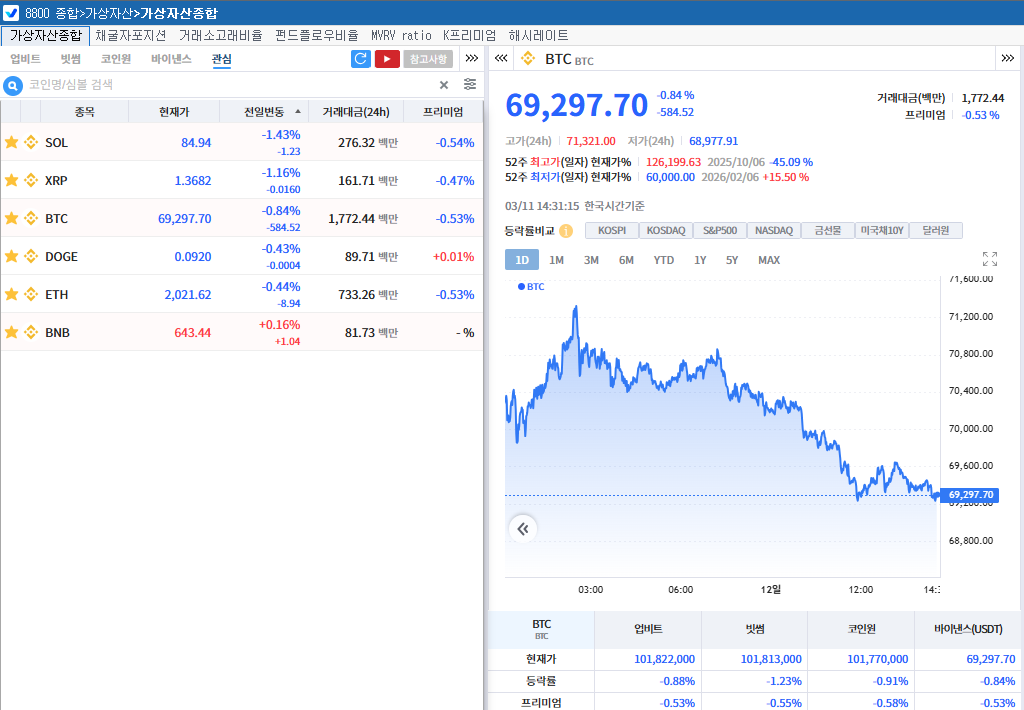 유가 100달러 재돌파에 상승 반납…비트코인 6만9천달러대